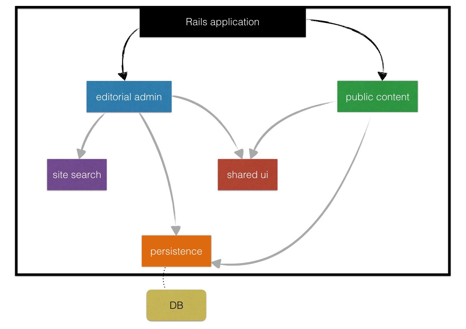 Deploy parts of a Ruby on Rails application