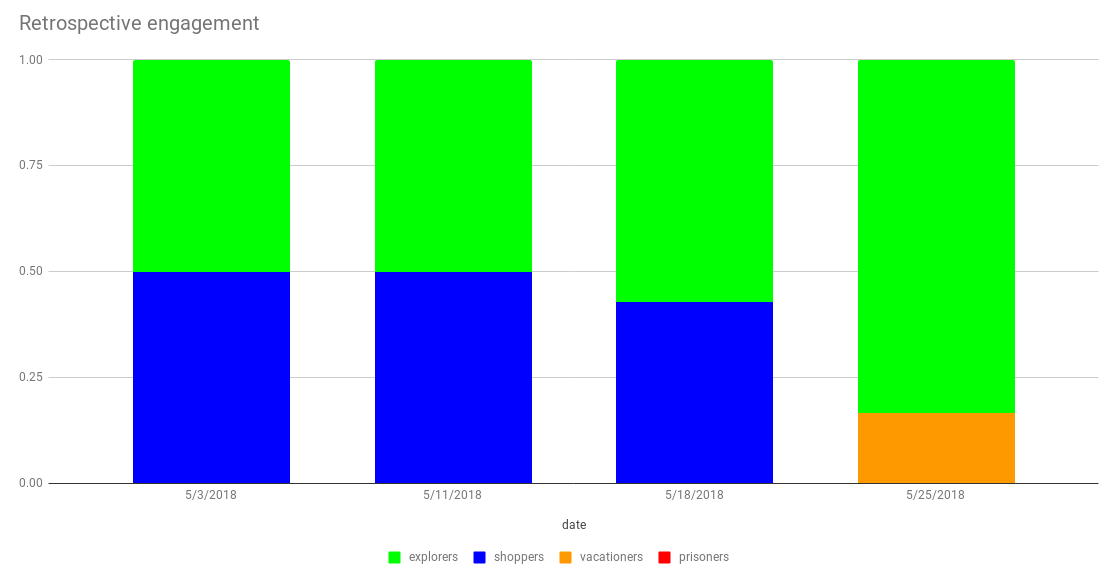 print the weekly figures on a graph on your shared space