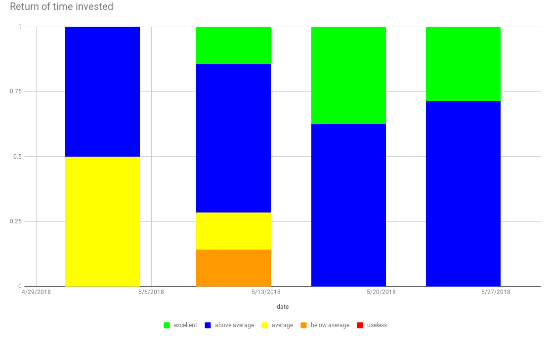 print the weekly figures on a graph on your shared space