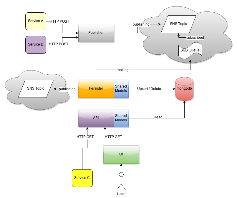 the workflow