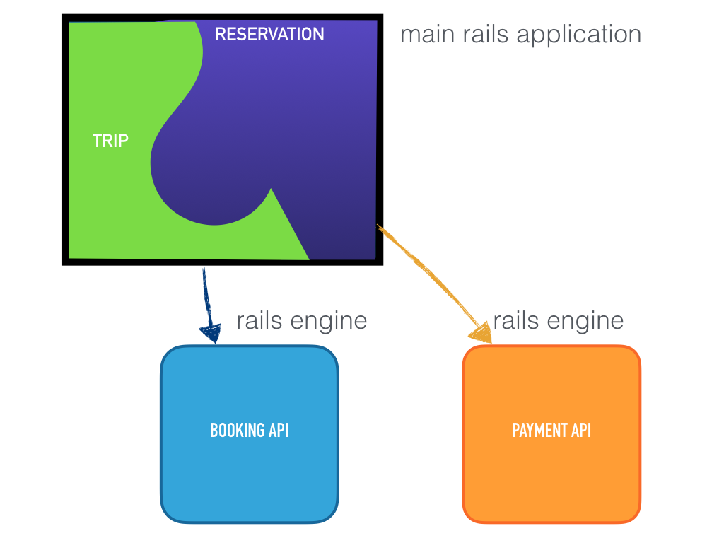 Components encapsulating all logic