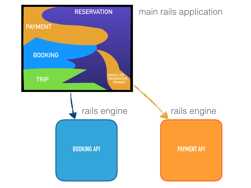 First components (Rails engines in this case) taking some routing and controller logic away from the main application