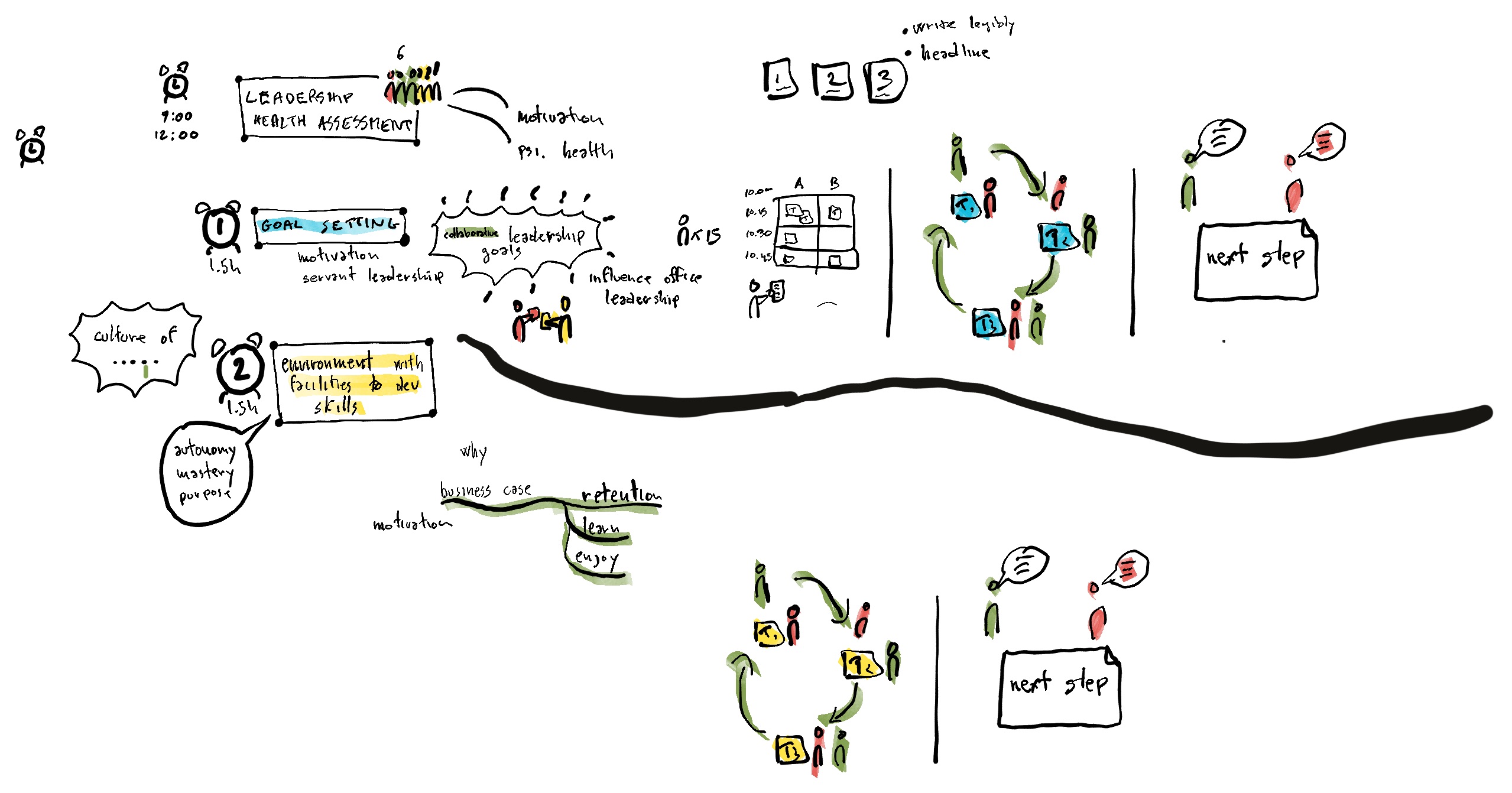 This is from a leadership offsite that I didn't facilitate. This person asked to bounce off ideas and I believe we came up with a better structure. A reminder to ask for help when you're designing your sessions!