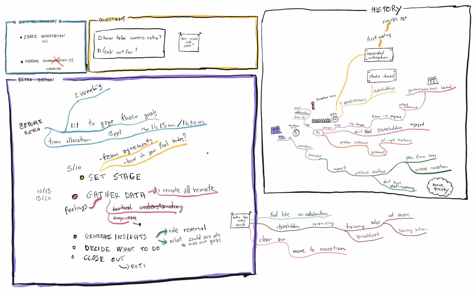 This retrospective design was focused on a specific incident. I asked a bit of the history and then I designed the retro with the person calling the meeting.