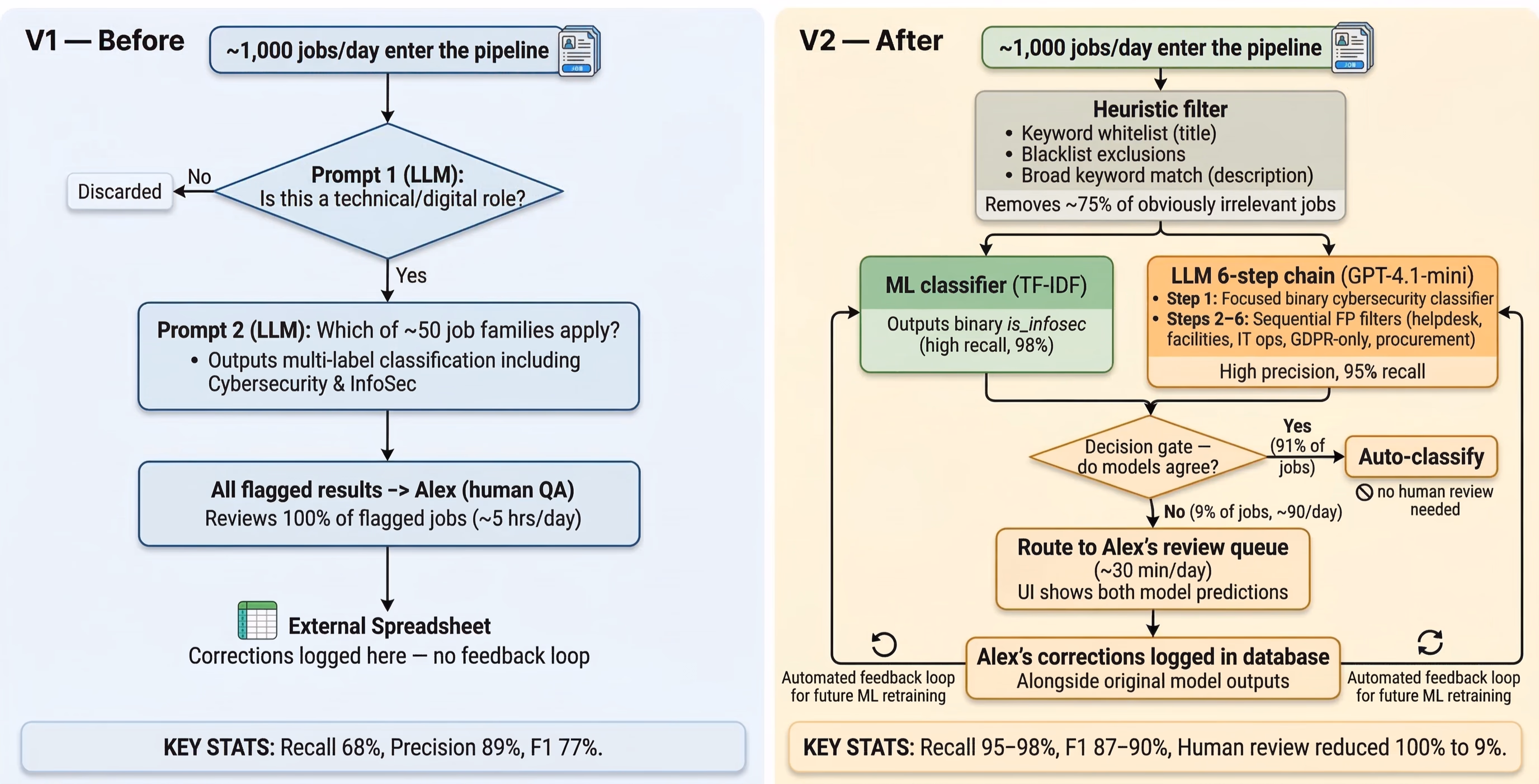F1 for LLM, ML and the V1 version in comparison