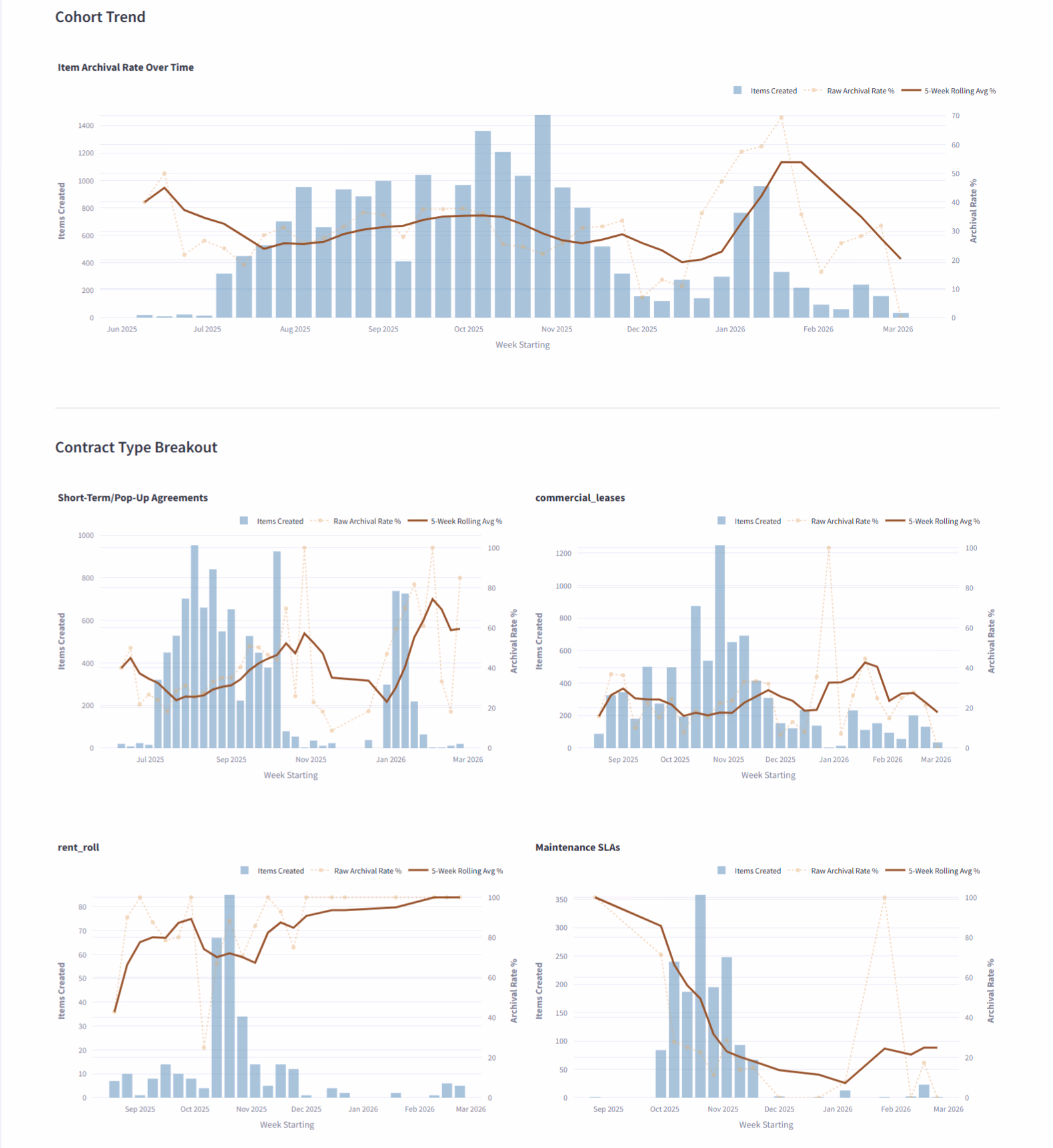 Here's what the archival trends looked like across the 3/4 contract types.