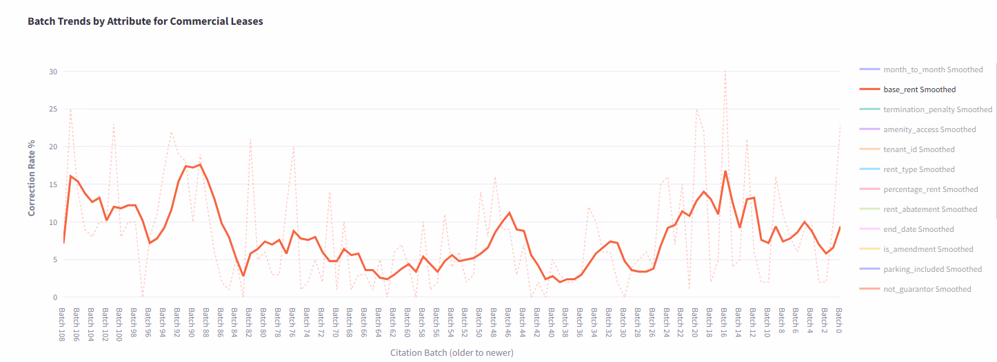 Here's what the correction rate looked like for `base_rent` on commercial leases